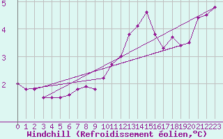 Courbe du refroidissement olien pour Cherbourg (50)