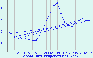 Courbe de tempratures pour Aubenas - St Martin (07)