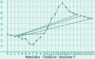 Courbe de l'humidex pour Castelsarrasin (82)