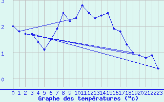 Courbe de tempratures pour Mannen