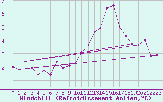 Courbe du refroidissement olien pour Ulm-Mhringen