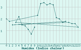 Courbe de l'humidex pour Melle (Be)