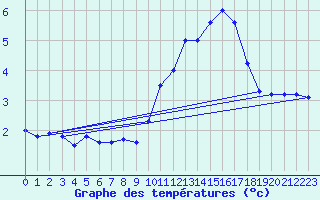 Courbe de tempratures pour Peyrusse-Grande (32)