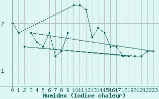 Courbe de l'humidex pour Polom