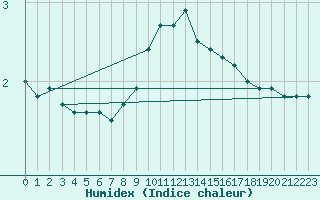 Courbe de l'humidex pour Pully-Lausanne (Sw)