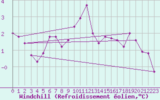 Courbe du refroidissement olien pour Braunlage