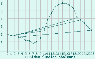 Courbe de l'humidex pour Beitem (Be)