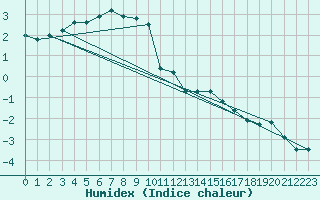 Courbe de l'humidex pour Alto de Los Leones