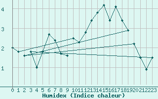 Courbe de l'humidex pour Polom