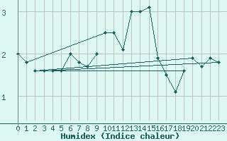 Courbe de l'humidex pour Goettingen