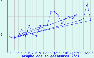 Courbe de tempratures pour Roesnaes