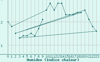 Courbe de l'humidex pour Kokkola Tankar