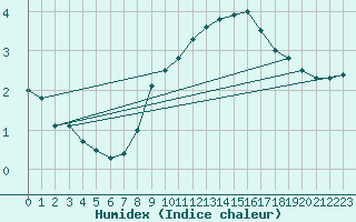 Courbe de l'humidex pour Matro (Sw)