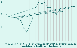 Courbe de l'humidex pour Les Eplatures - La Chaux-de-Fonds (Sw)