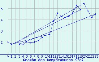 Courbe de tempratures pour Schauenburg-Elgershausen