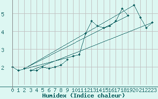 Courbe de l'humidex pour Schauenburg-Elgershausen