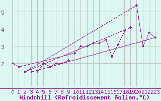 Courbe du refroidissement olien pour Muirancourt (60)