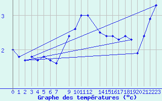 Courbe de tempratures pour Faaroesund-Ar