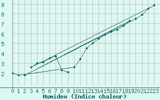 Courbe de l'humidex pour Feuchtwangen-Heilbronn
