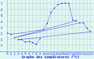 Courbe de tempratures pour Reventin (38)