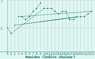 Courbe de l'humidex pour Russaro