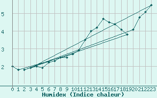 Courbe de l'humidex pour Navacerrada