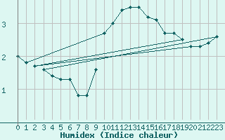 Courbe de l'humidex pour Saint-Haon (43)