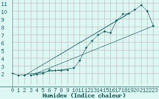 Courbe de l'humidex pour Corner Brook
