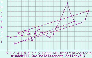 Courbe du refroidissement olien pour Toulouse-Blagnac (31)