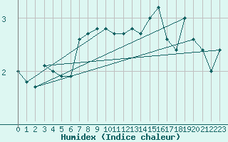 Courbe de l'humidex pour Losistua