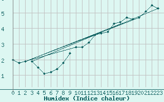 Courbe de l'humidex pour Kemionsaari Kemio Kk