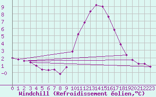 Courbe du refroidissement olien pour Saint-Vran (05)