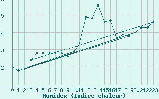 Courbe de l'humidex pour Tarcu Mountain