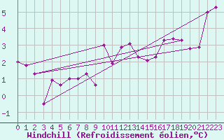 Courbe du refroidissement olien pour Puebla de Don Rodrigo