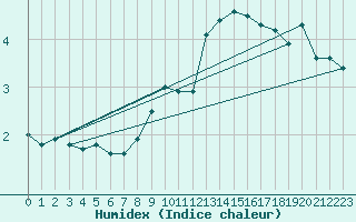 Courbe de l'humidex pour Neuchatel (Sw)