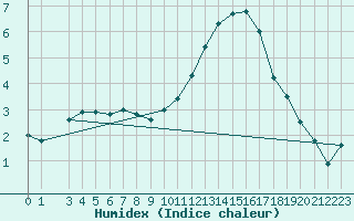 Courbe de l'humidex pour Horrues (Be)