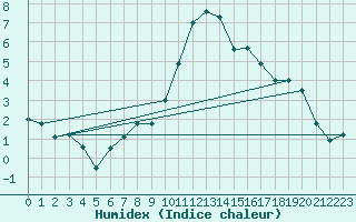 Courbe de l'humidex pour Brest (29)