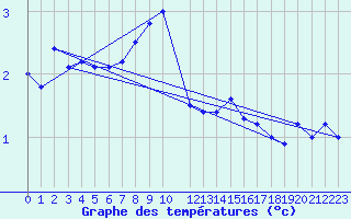 Courbe de tempratures pour Kredarica