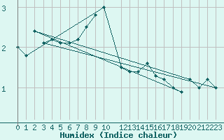Courbe de l'humidex pour Kredarica