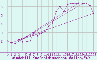 Courbe du refroidissement olien pour Villacoublay (78)