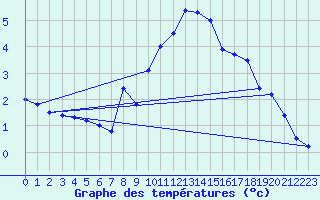 Courbe de tempratures pour Les Marecottes