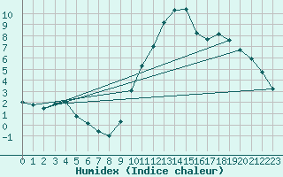 Courbe de l'humidex pour Selonnet (04)