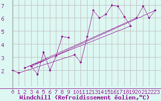 Courbe du refroidissement olien pour Avila - La Colilla (Esp)