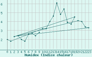 Courbe de l'humidex pour Kustavi Isokari