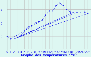 Courbe de tempratures pour Izegem (Be)