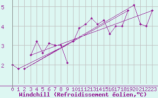 Courbe du refroidissement olien pour Thorshavn