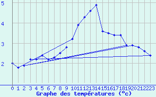 Courbe de tempratures pour Johvi