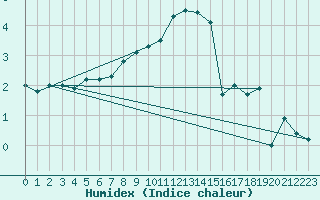 Courbe de l'humidex pour Adjud