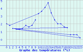 Courbe de tempratures pour Ulm-Mhringen