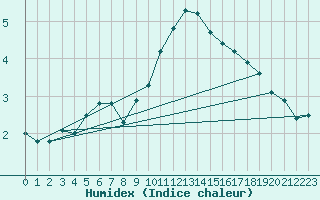 Courbe de l'humidex pour Waddington